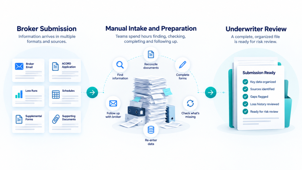 MGA Submission Intake: From Broker Submission to Underwriter Review