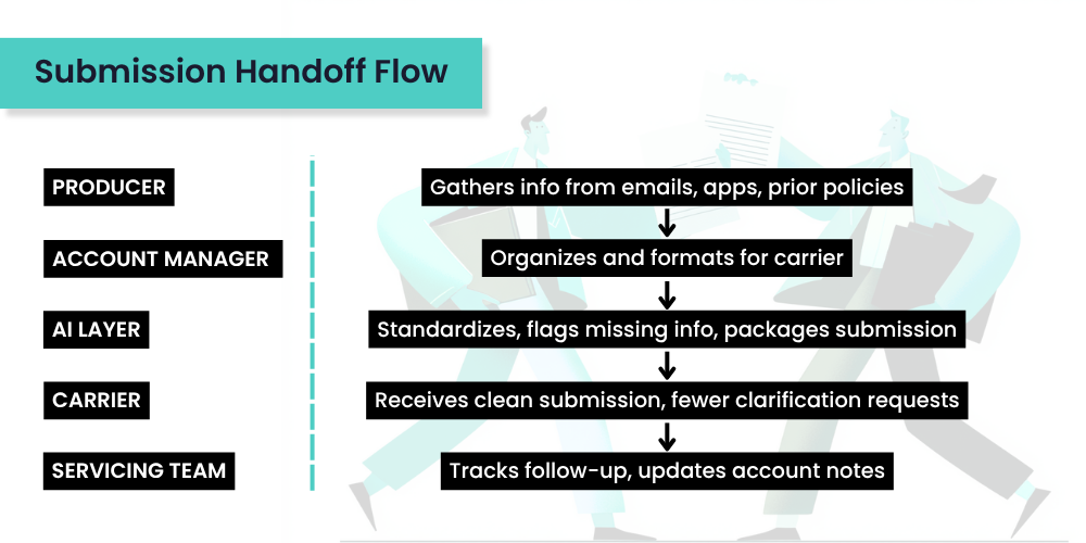 Commercial Insurance Submission Handoff Flow