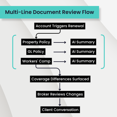 Multiple line document review flow in commercial insurance