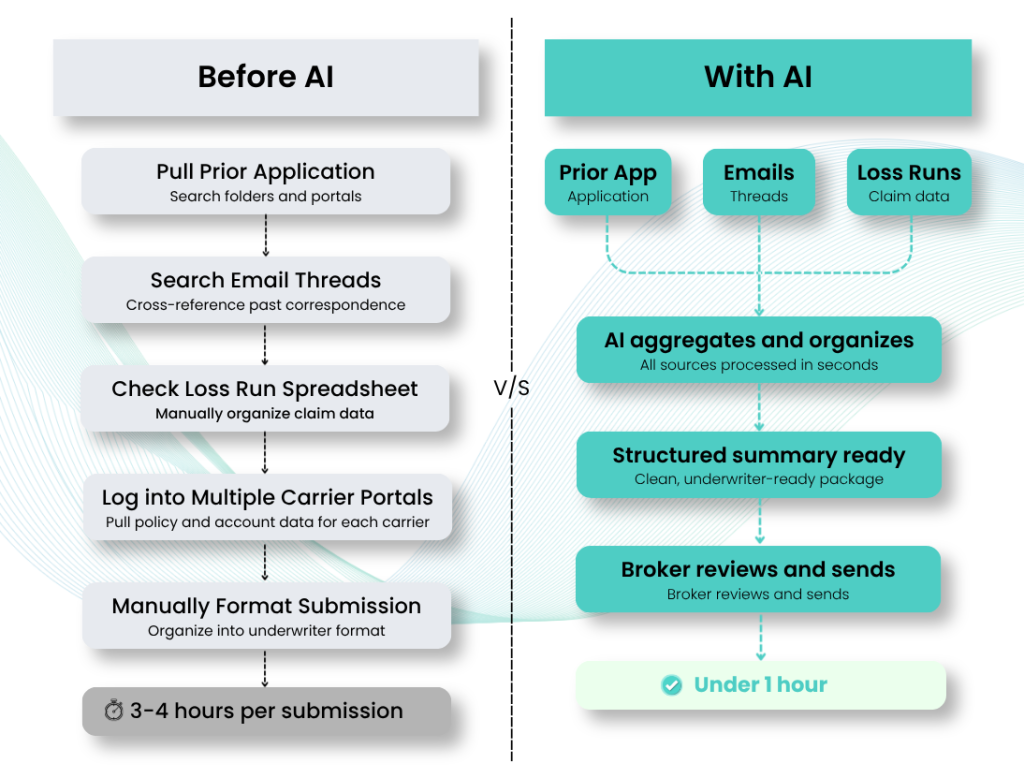 How AI Is Changing Commercial Insurance Ops for Brokers