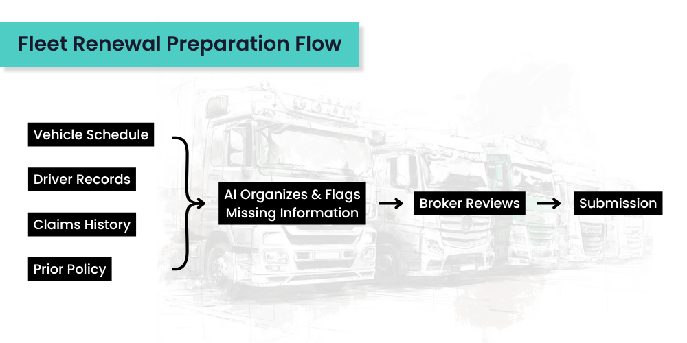 Fleet Commercial Insurance Renewal Preparation Flow