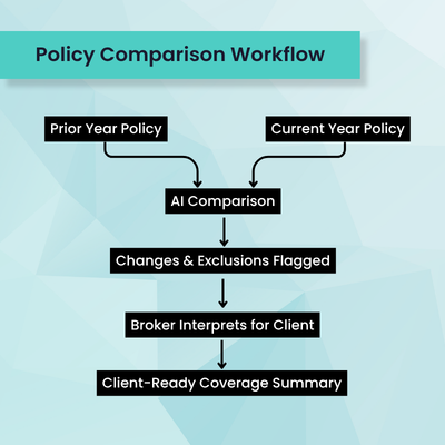 Commercial Insurance Policy Comparison Workflow